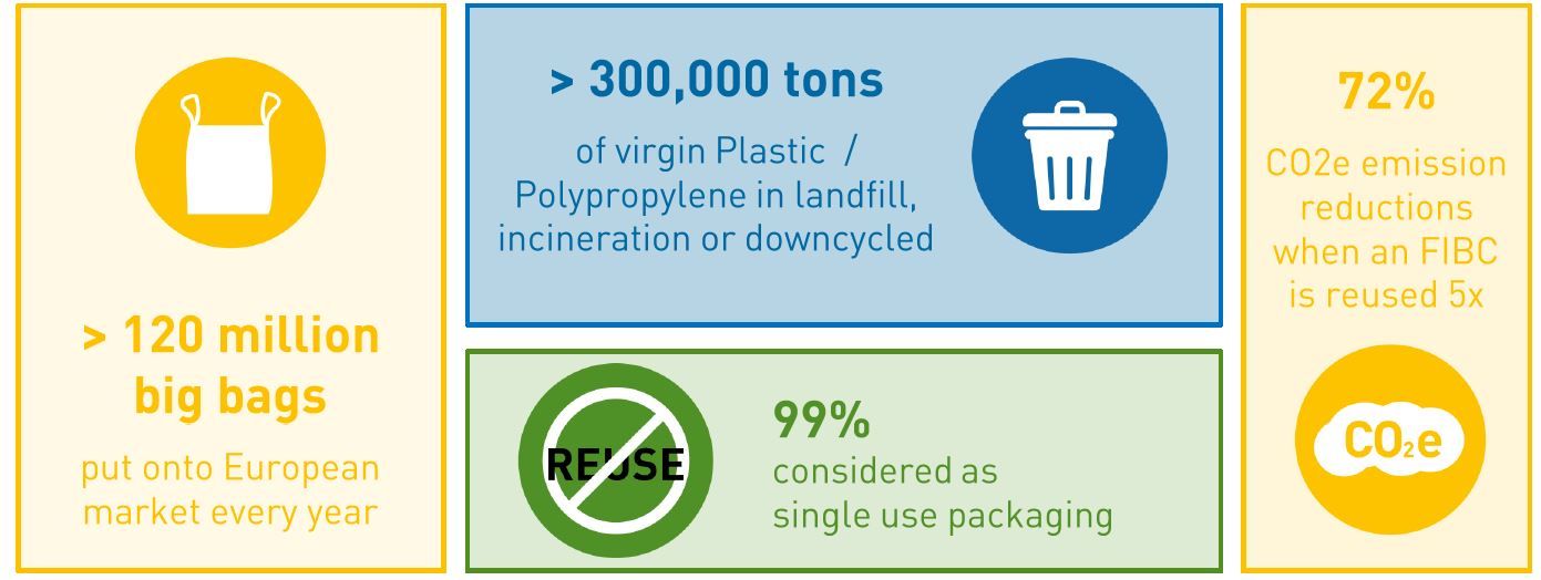 Productie, recycling en hergebruik van big bags in Europa